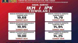 Survey IPK-IKM Barometer Kualitas Pelayanan Publik Lapas Pasir Putih