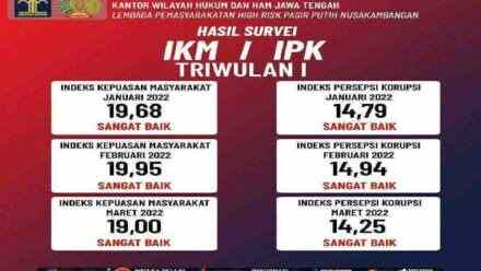 Survey IPK-IKM Barometer Kualitas Pelayanan Publik Lapas Pasir Putih