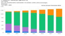 Ericsson: Langganan 5G global diperkirakan akan mencapai 5,3 miliar pada akhir 2029