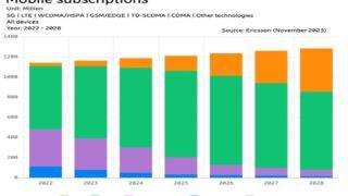 Ericsson: Langganan 5G global diperkirakan akan mencapai 5,3 miliar pada akhir 2029