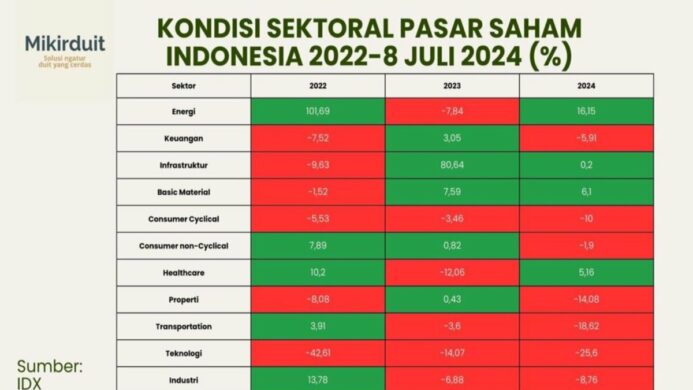 Ilustrasi Kondisi Sektoral Pasar Saham Indonesia 2022 - 8 Juli 2024 (%), Foto: Mikirduit