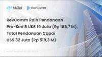 RevComm Raih Pendanaan Pra-Seri B US$10 Juta (Rp165,7 Miliar), Total Pendanaan Capai US$32 Juta (Rp519,3 Miliar)