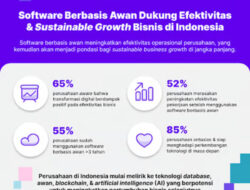 52% Perusahaan Indonesia Alami Peningkatan Efektivitas Karena Software Berbasis Awan