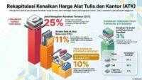 Optimisme di Tengah Kenaikan: Harga ATK Diprediksi Normal Seiring Meredanya Konflik Global