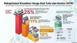 Optimisme di Tengah Kenaikan: Harga ATK Diprediksi Normal Seiring Meredanya Konflik Global