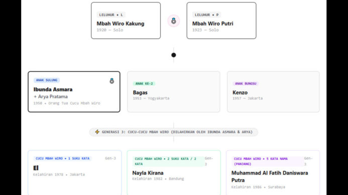 Rumah Digital untuk Silsilah Keluarga