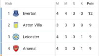 Ini Dia Klasemen Liga Inggris, Everton Pemuncak Fulham Didasar