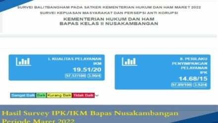 Hasil Survey IKM/IPK Bapas Nusakambangan Periode Maret 2022