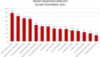 Menduduki Peringkat Pertama Keaktifan Website Lapas High Risk Pasir Putih pada Bulan November