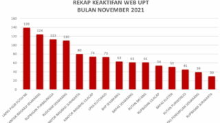 Menduduki Peringkat Pertama Keaktifan Website Lapas High Risk Pasir Putih pada Bulan November