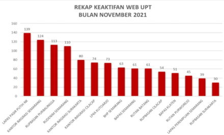 Menduduki Peringkat Pertama Keaktifan Website Lapas High Risk Pasir Putih pada Bulan November
