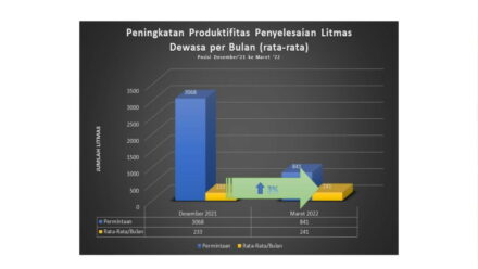 Tunjukkan Kinerja Positif, Realisasi Penyelesaian Litmas Bapas Nusakambangan Meningkat 3 Persen